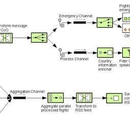 Enterprise Integration Patterns con Apache Camel
