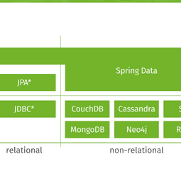 Acceso a datos con Spring